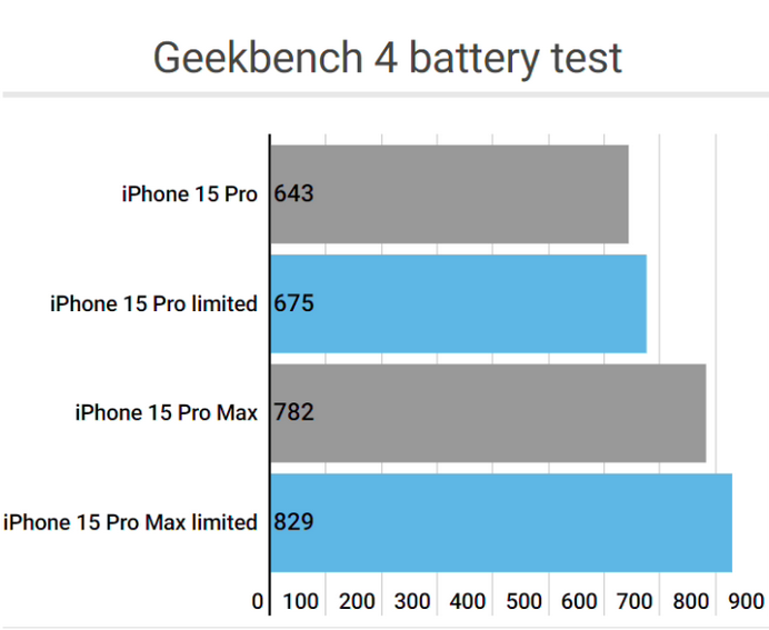 肃南apple维修站iPhone15Pro的ProMotion高刷功能耗电吗