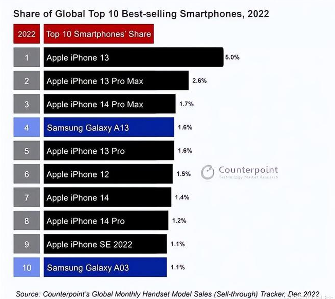 肃南苹果维修分享:为什么iPhone14的销量不如iPhone13? 