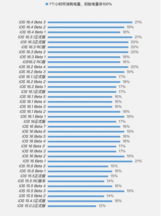 肃南苹果手机维修分享iOS 16.4 Beta 3续航跑分等测试结果汇总 