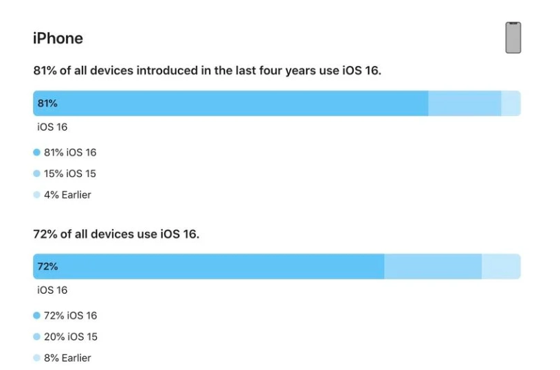 肃南苹果手机维修分享iOS 16 / iPadOS 16 安装率 