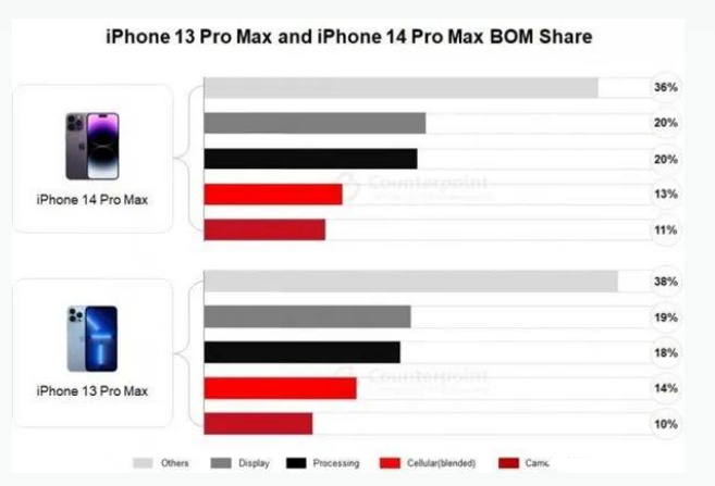 肃南苹果手机维修分享iPhone 14 Pro的成本和利润 