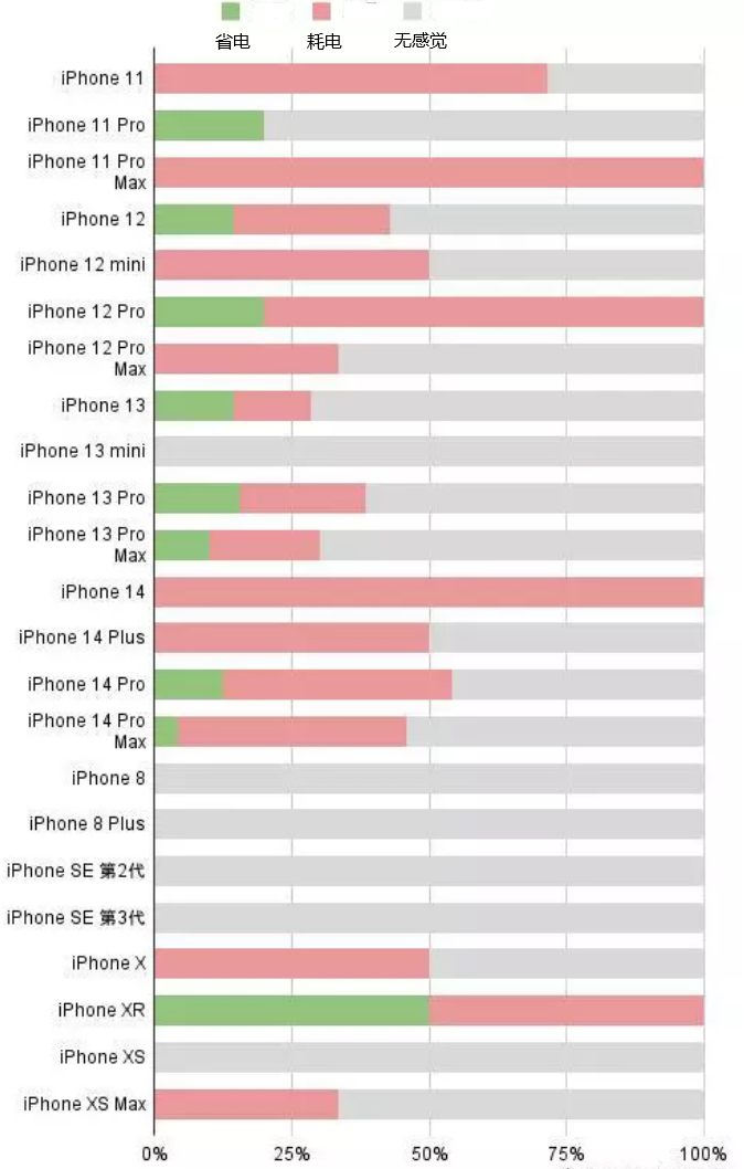 肃南苹果手机维修分享iOS16.2太耗电怎么办？iOS16.2续航不好可以降级吗？ 