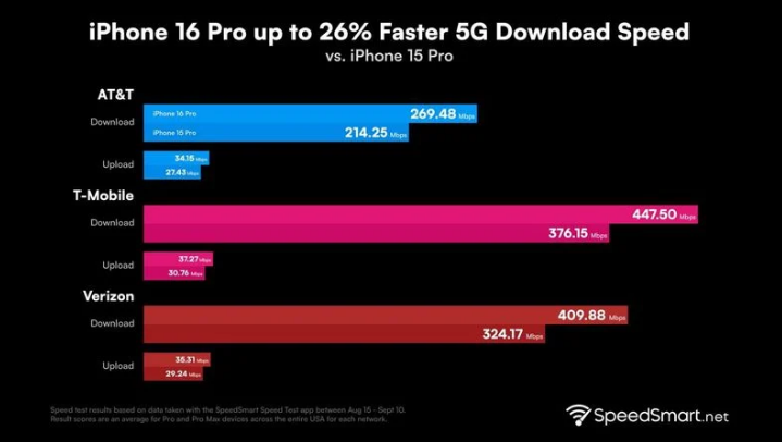 肃南苹果手机维修分享iPhone 16 Pro 系列的 5G 速度 